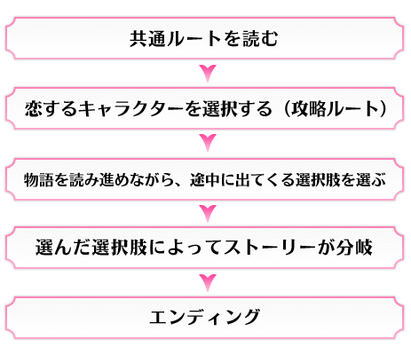 エンディングまでのステップ